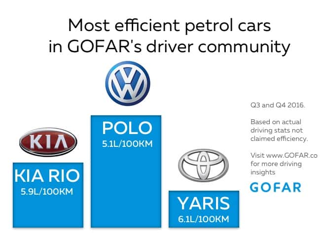Cars with best gas mileage in GOFAR's driver community