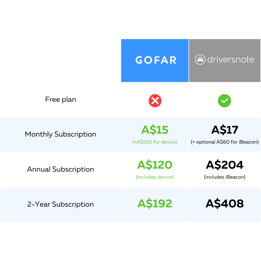 GOFAR vs Driversnote Pricing Comparisons Free plan Monthly subscription Annual Subscription 2-year Subscription 